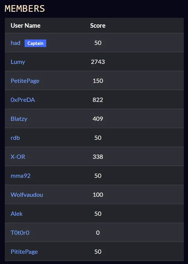 leHACK 2026 wargame - team scoreboard, 2743 of the team's 4812 points